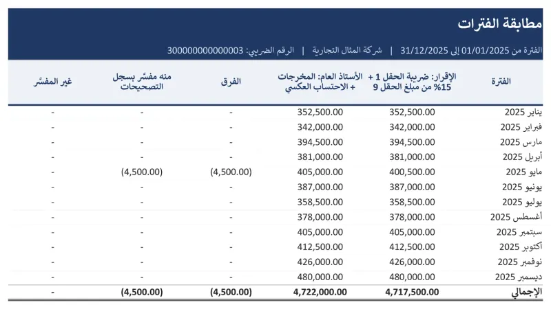 ضريبة المخرجات: الإقرار مقابل الأستاذ العام شهرًا بشهر، والفرق وما فُسِّر منه بسجل التصحيحات