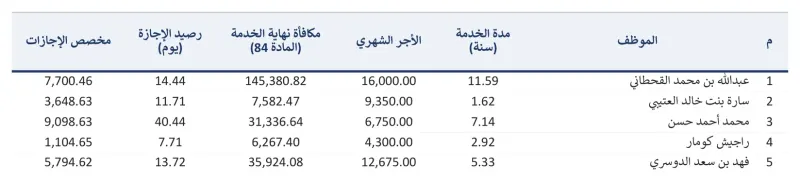 مخصصات نهاية الخدمة والإجازات والتذاكر لكل موظف: المطلوب في تاريخ الإقفال ومصروف الشهر