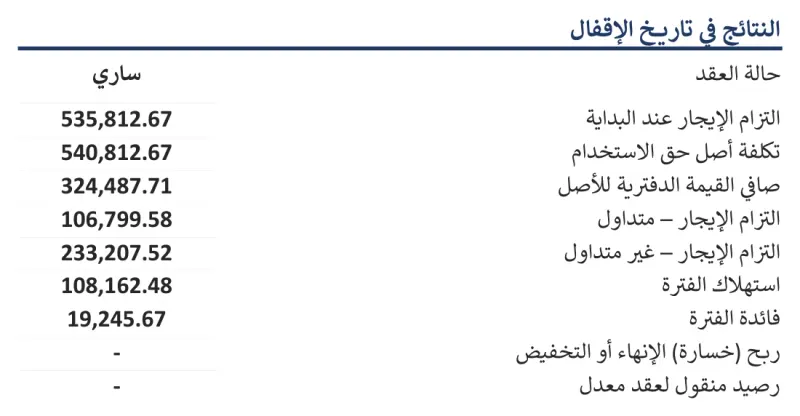 نتائج عقد الإيجار في تاريخ الإقفال: الالتزام عند البداية، وتكلفة أصل حق الاستخدام، والمتداول وغير المتداول، واستهلاك الفترة وفائدتها