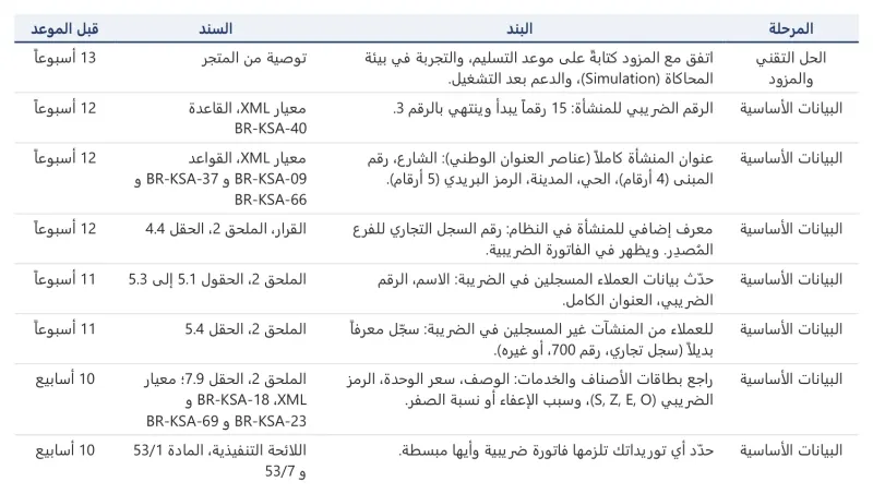 قائمة تحقق الربط مع منصة فاتورة: البند وسنده والمدة قبل الموعد