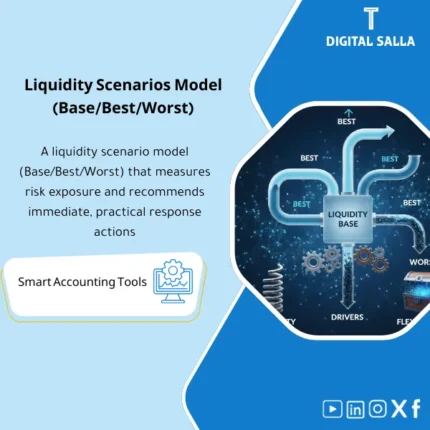 Cover of the Liquidity Scenarios Template showing base/best/worst scenarios with drivers and sensitivity for collections/sales deficits