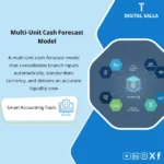 Cover of the Multi-Branch Cash Forecast showing liquidity by unit