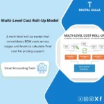 Cover of the Cost Roll-Up Template showing multi-level BOM cost build-up (components/subassemblies) to calculate product cost