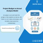 Cover of the Project Budget vs Actual Template showing budget vs actual by cost category with variance explanation and corrective action
